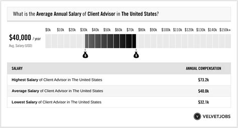 Client Advisor monthly salaries in the United States at Chanel.